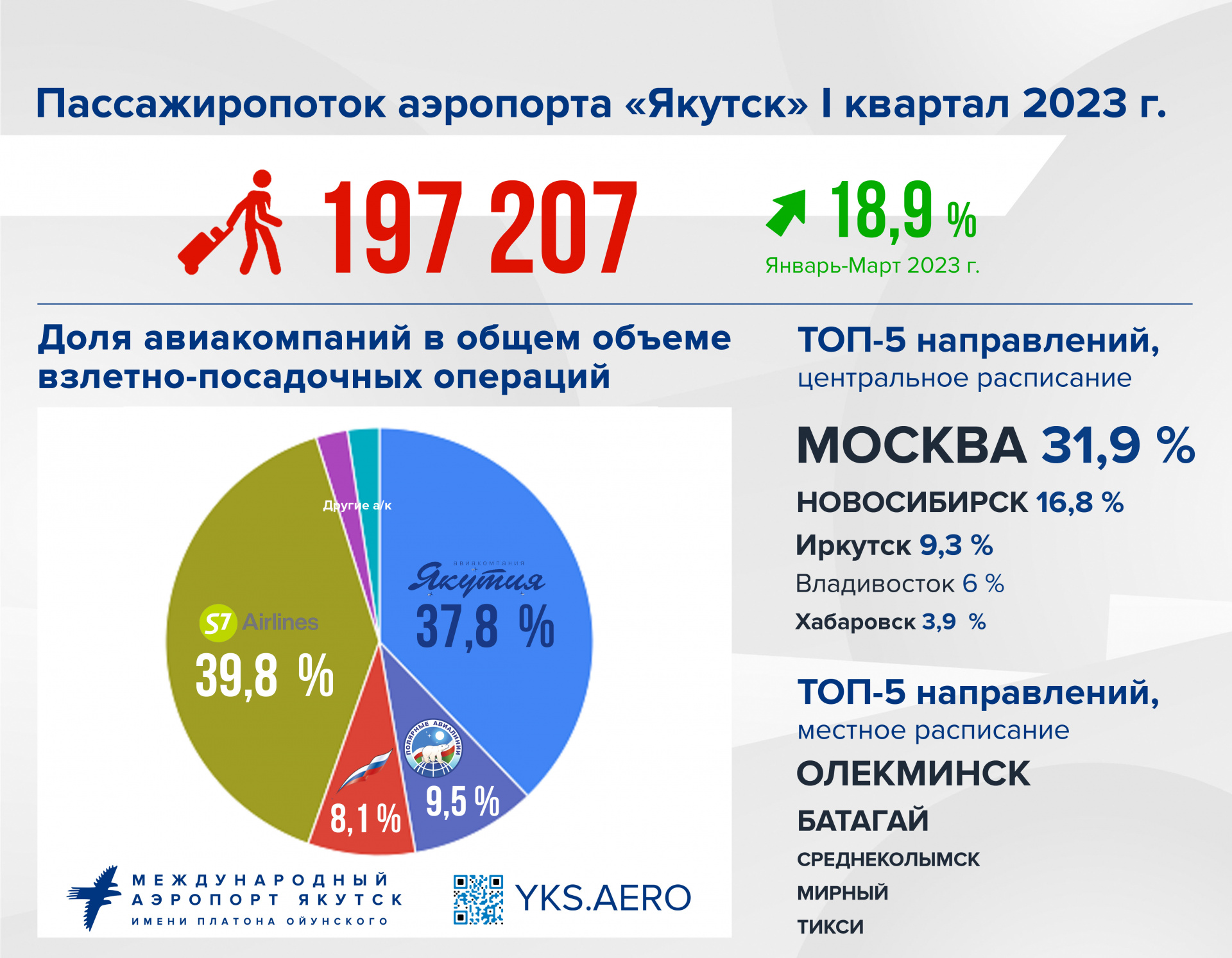 Пассажиропоток аэропорта «Якутск» в I квартале вырос на 18,9 %